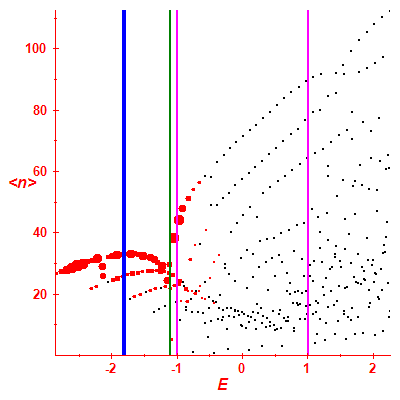 Peres lattice <N>